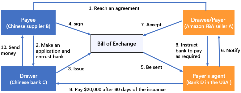 how does a bill of exchange work in export and import
