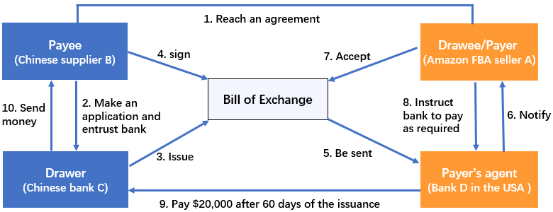 what-is-bill-of-exchange-common-6-types-and-use