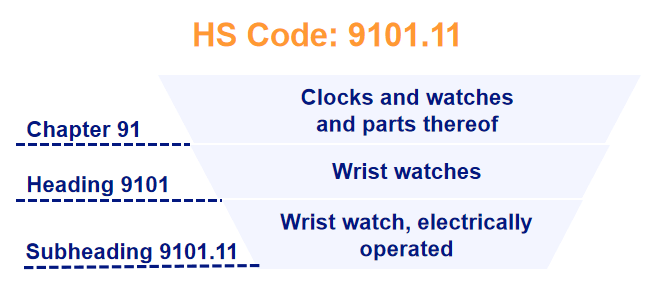 HS code structure