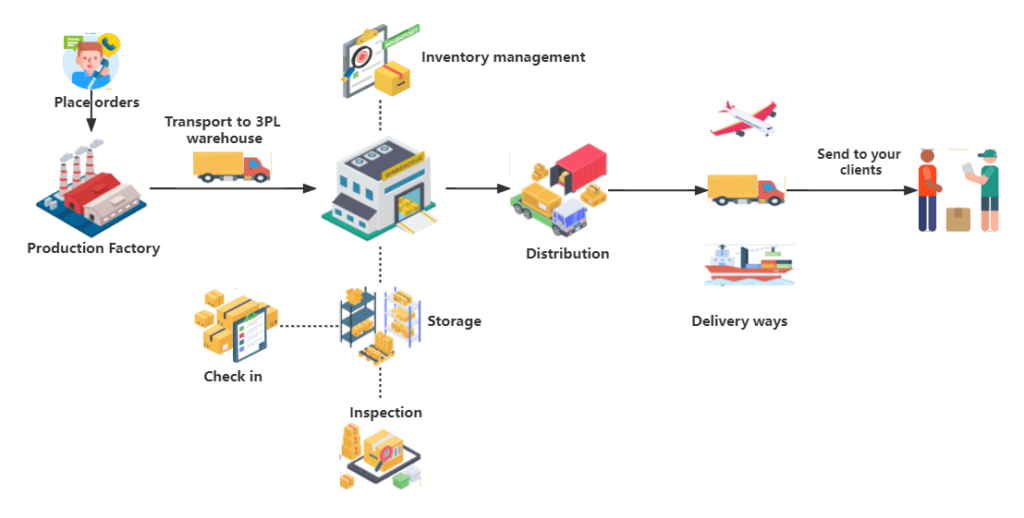 What is 3PL in Supply Chain? How about 3PL Services You Concerned?