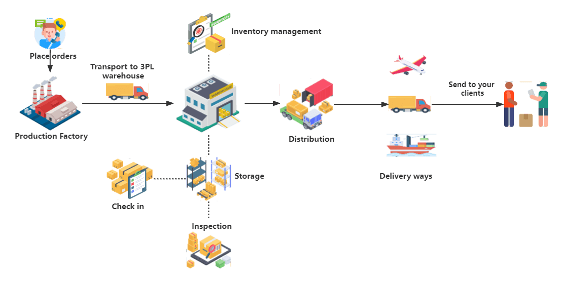 What is 3PL in Supply Chain? How about 3PL Services You Concerned?