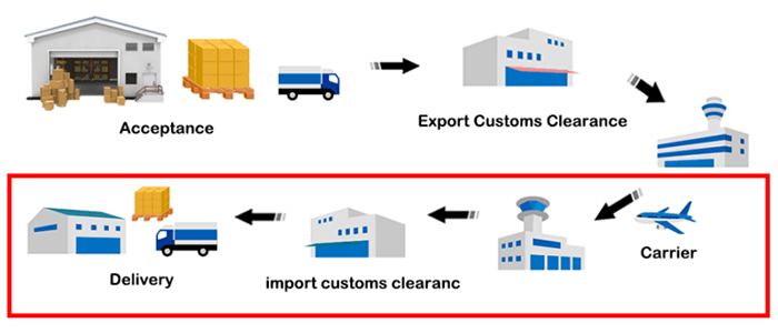 air freight process