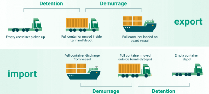 Detention and Demurrage | Meaning, Difference & Fees