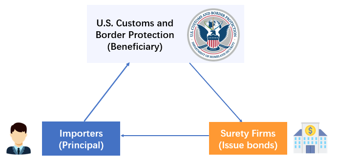 how do customs bond work