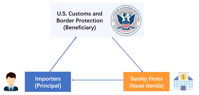 Customs Bonds Financial Assessments