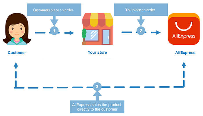 aliexpress-dropshipping-process-1