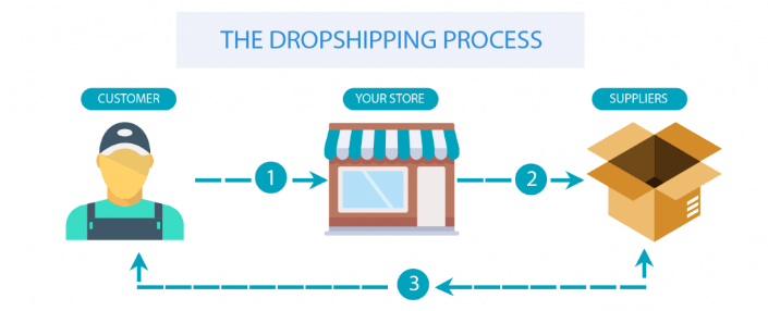 dropshipping process