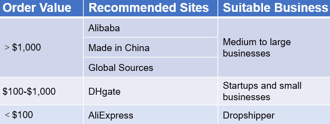 Compare top 5 wholesale sites in China