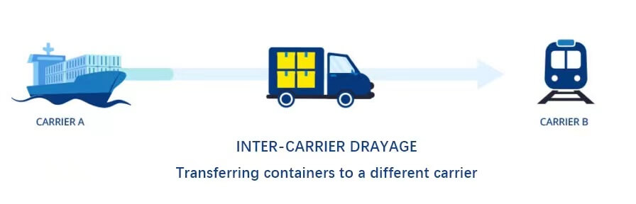 Inter-Carrier Drayage