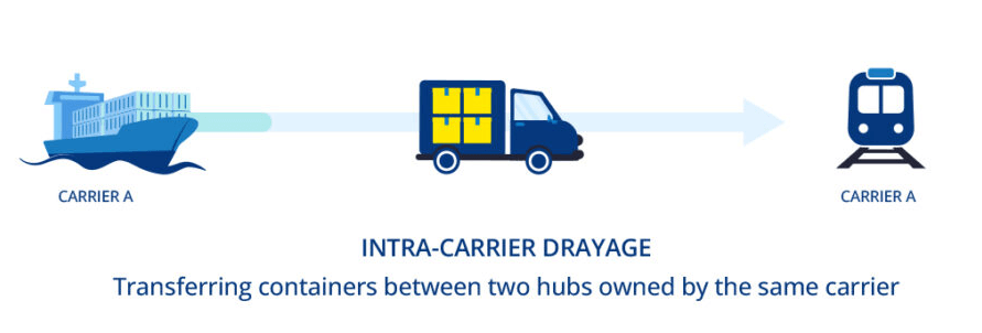 Intra-Carrier (IMX) Drayage