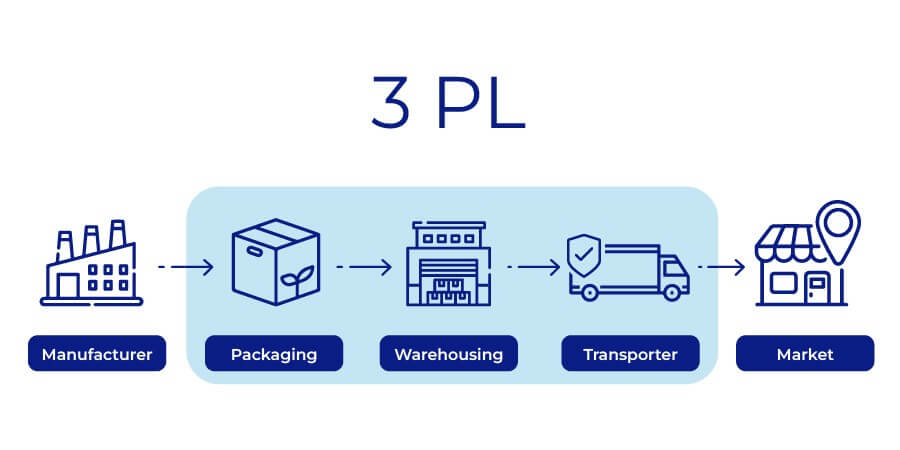 3PL Vs 4PL: Choose The Right Logistics Solution