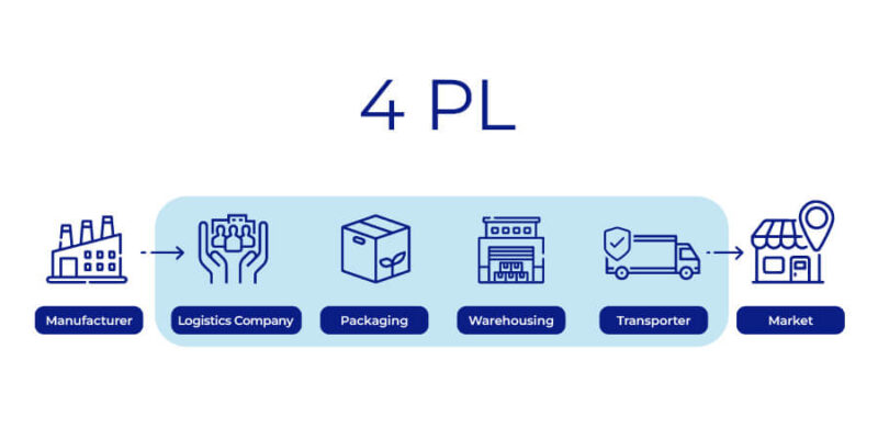 3PL Vs 4PL: Choose The Right Logistics Solution