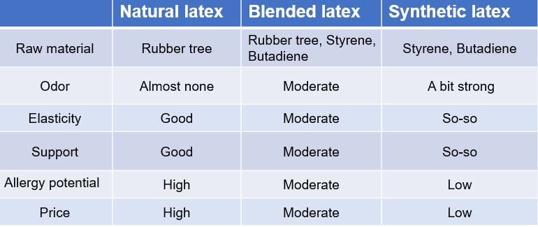 natural latex vs blended latex vs synthetic latex