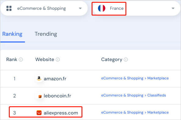 AliExpress ranks the top 3 shopping websites in France