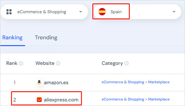 AliExpress ranks the top 3 shopping websites in Spain