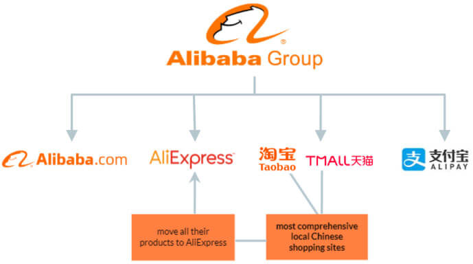 Alibaba Group and Subsidiaries