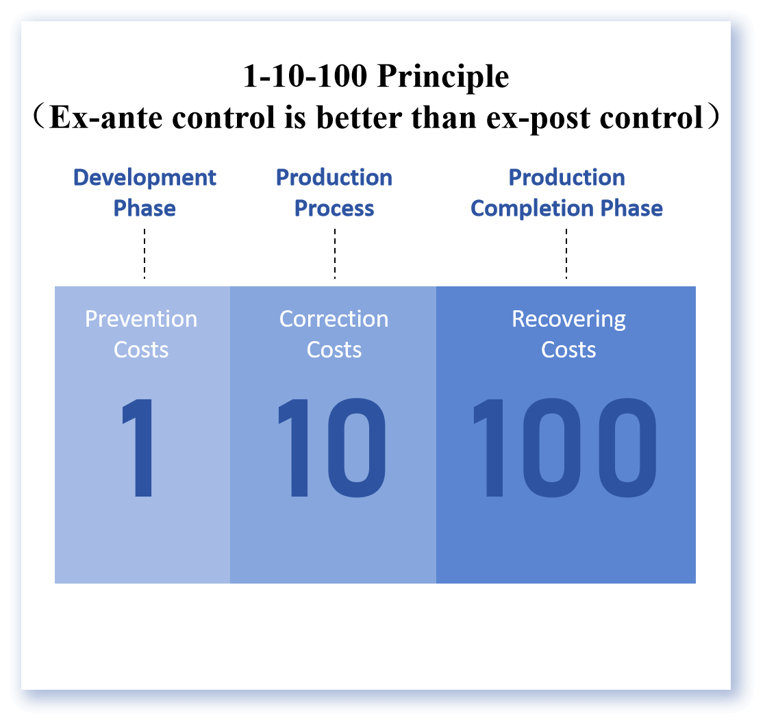 1-10-100 Principle