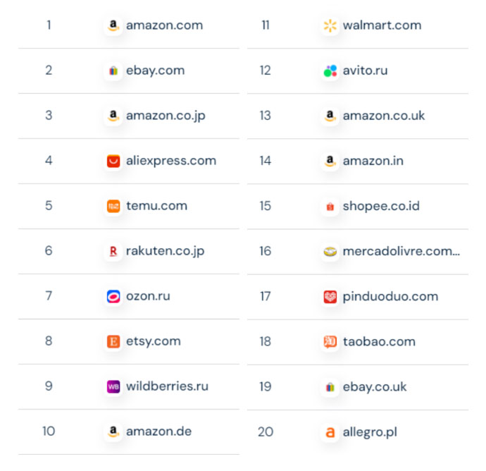 Search volume ranking by eCommerce platform in May 2024