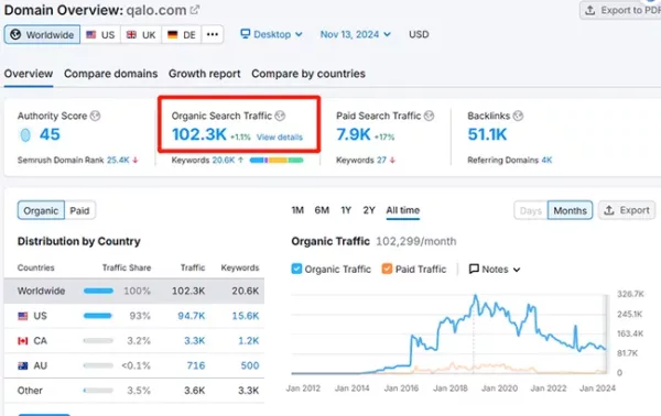 QALO website traffic