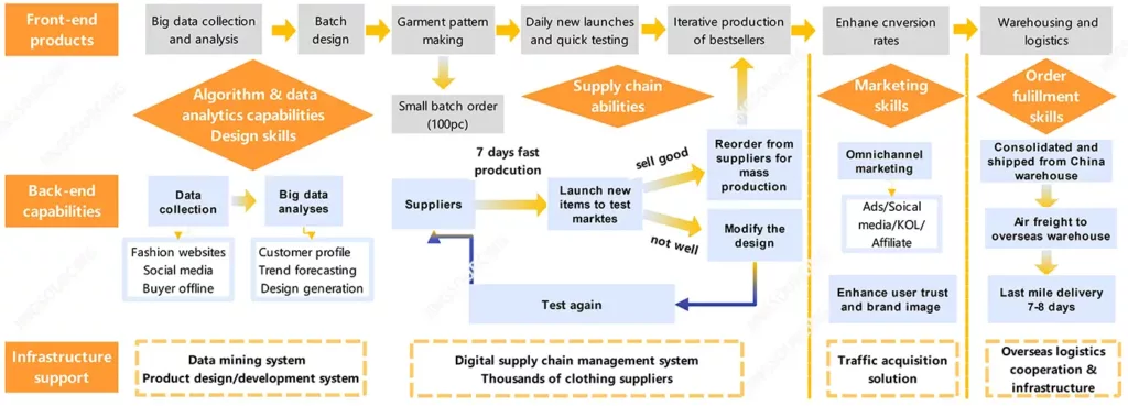 shein digitalized business flowchart