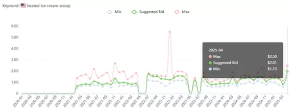 ppc bidding of the heated ice cream scoop related keywords