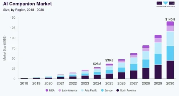 2025 ai companion market