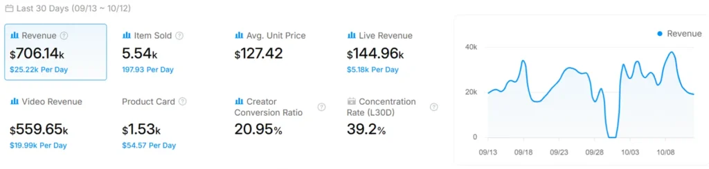 self-Cleaning Litter Box Sales Performance